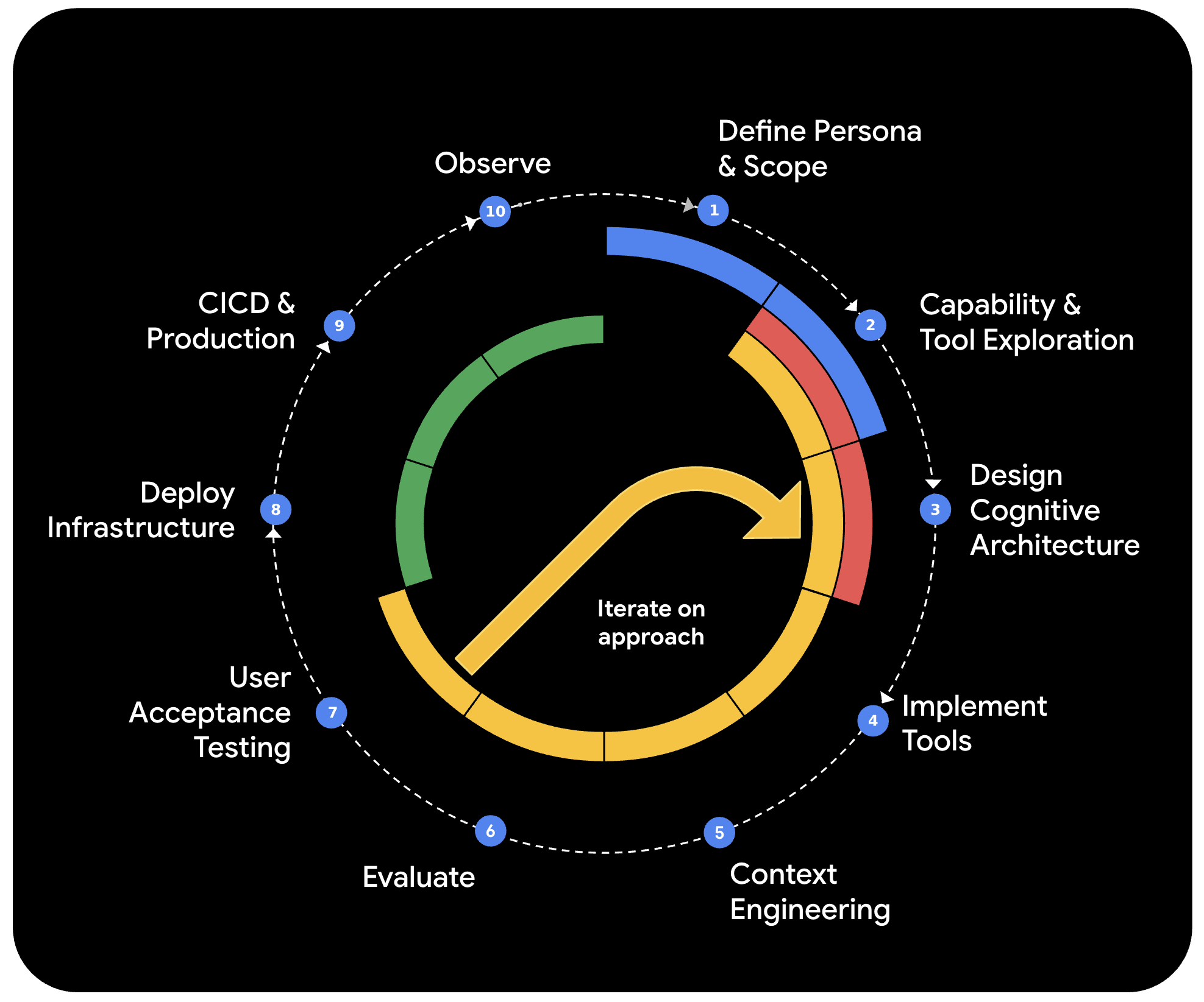 The ten stages of the agent development lifecycle